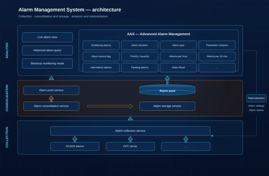 Alarm Management System architecture — collection, consolidation and storage, analysis and rationalisation layers