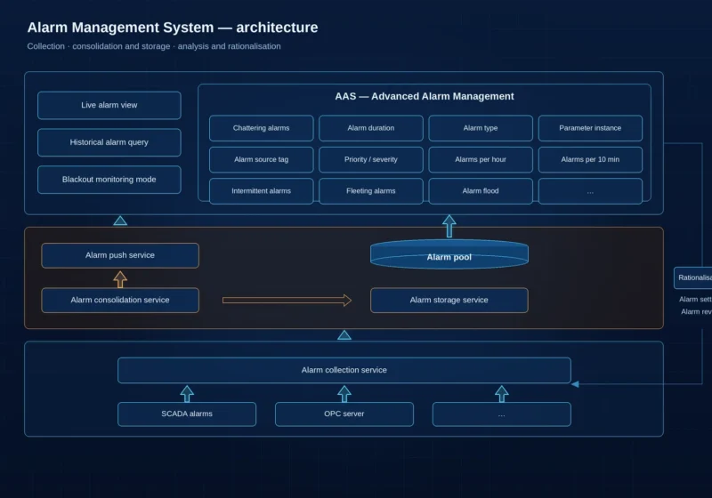 Alarm Management System architecture — collection, consolidation and storage, analysis and rationalisation layers